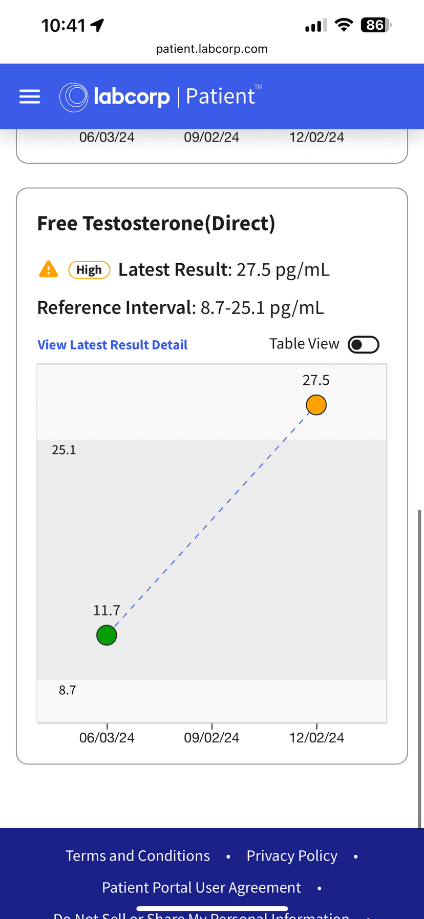 Labcorp free testosterone results showing increase from 11.7 to 27.5 pg/mL